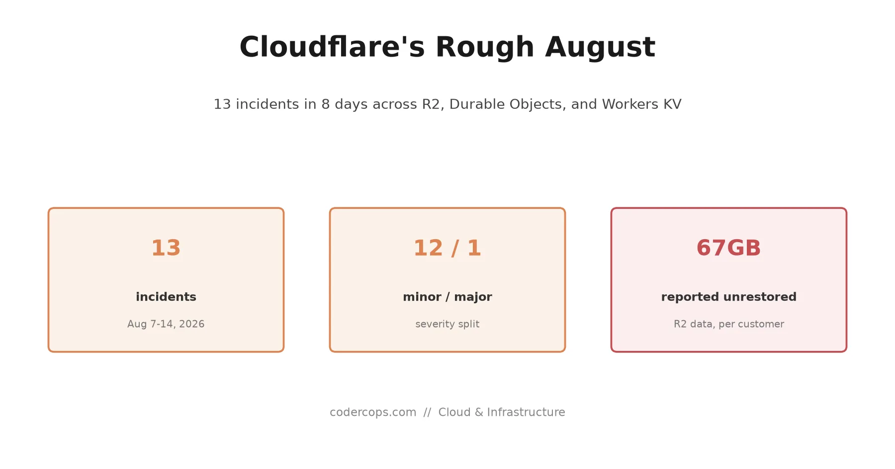 Cloudflare's Rough August: 13 Incidents in 8 Days
