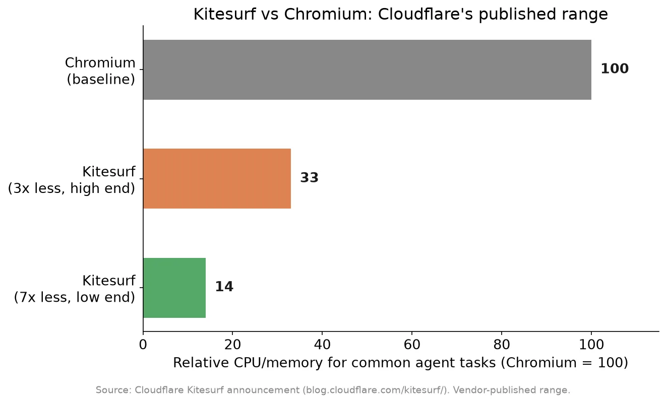 Kitesurf vs Chromium relative CPU and memory usage for common agent tasks, per Cloudflare's published 3-7x range