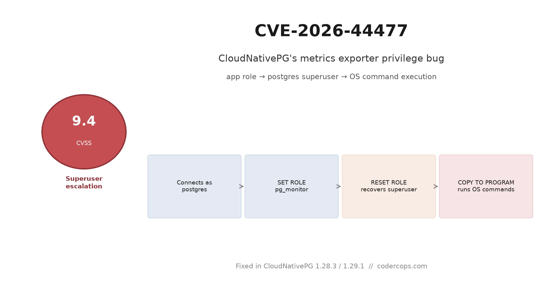 Title card for CVE-2026-44477 showing the attack chain: SET ROLE to pg_monitor, RESET ROLE to recover superuser, then COPY TO PROGRAM for OS command execution
