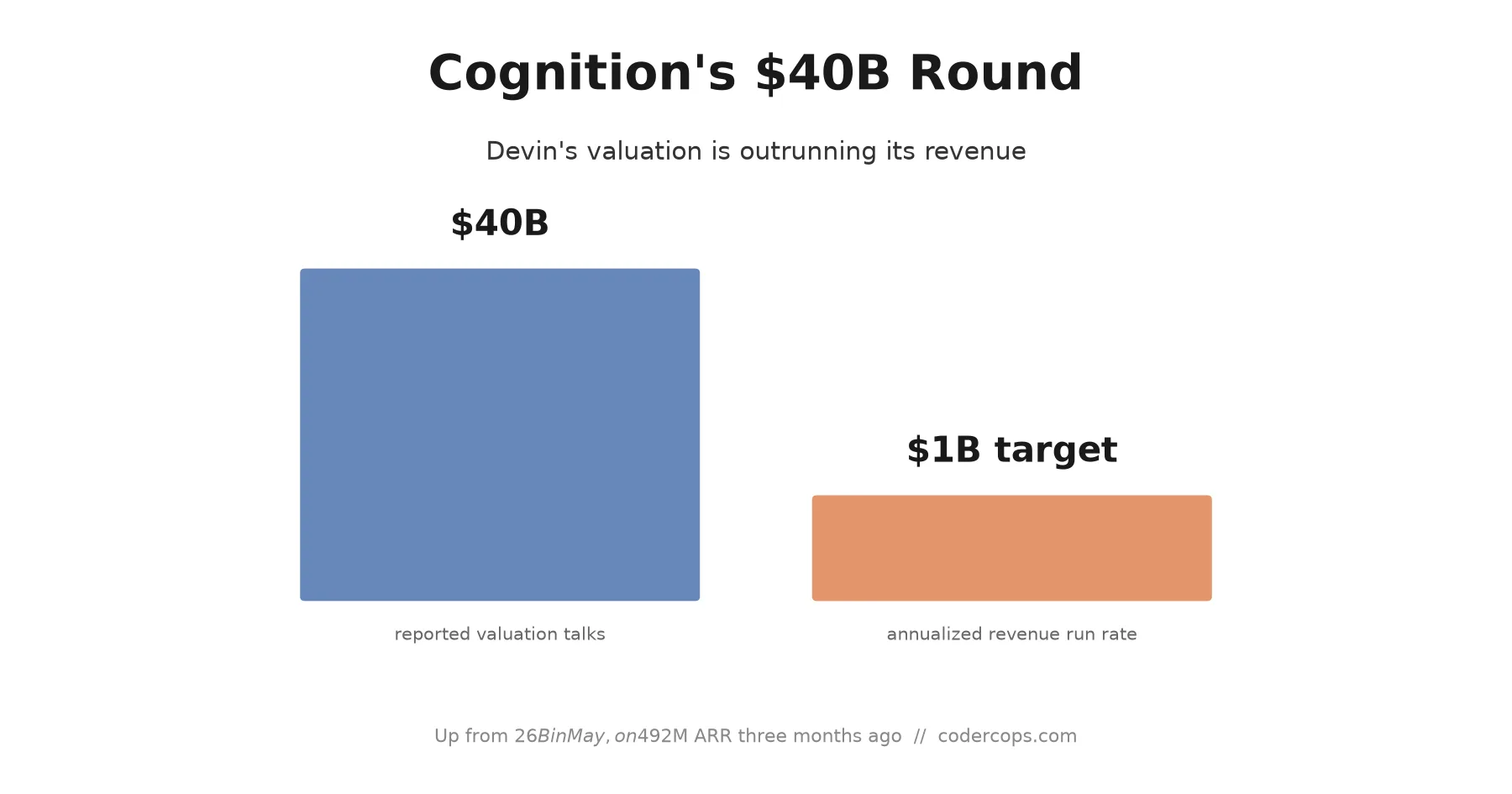 Cognition's $40B Devin Round: What It Actually Signals for Buyers