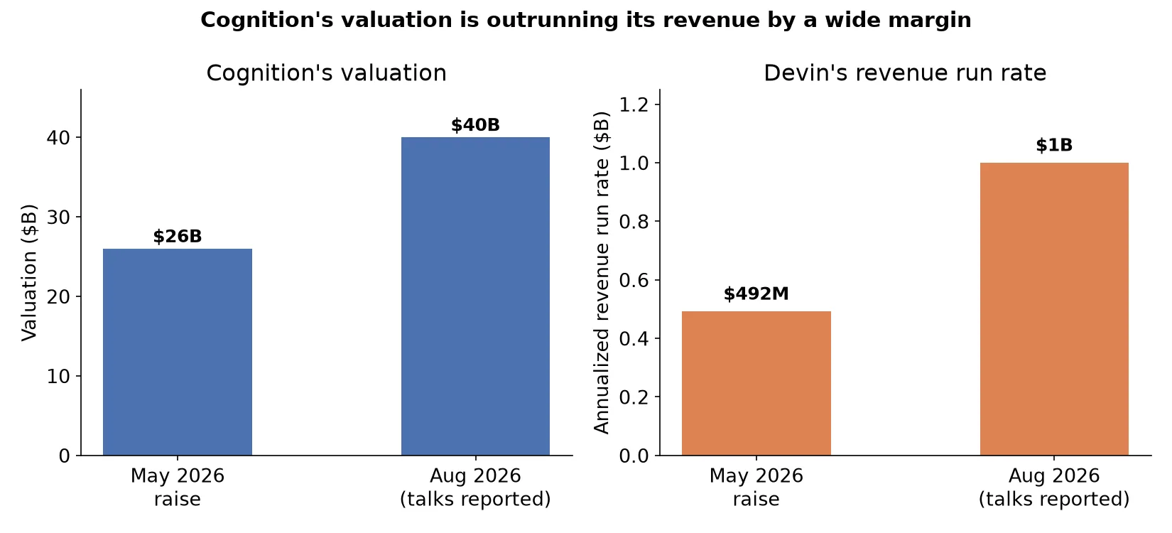 Cognition's valuation has grown faster than Devin's revenue, jumping from $26B to a reported $40B target while the annualized run rate target moves from $492M to $1B