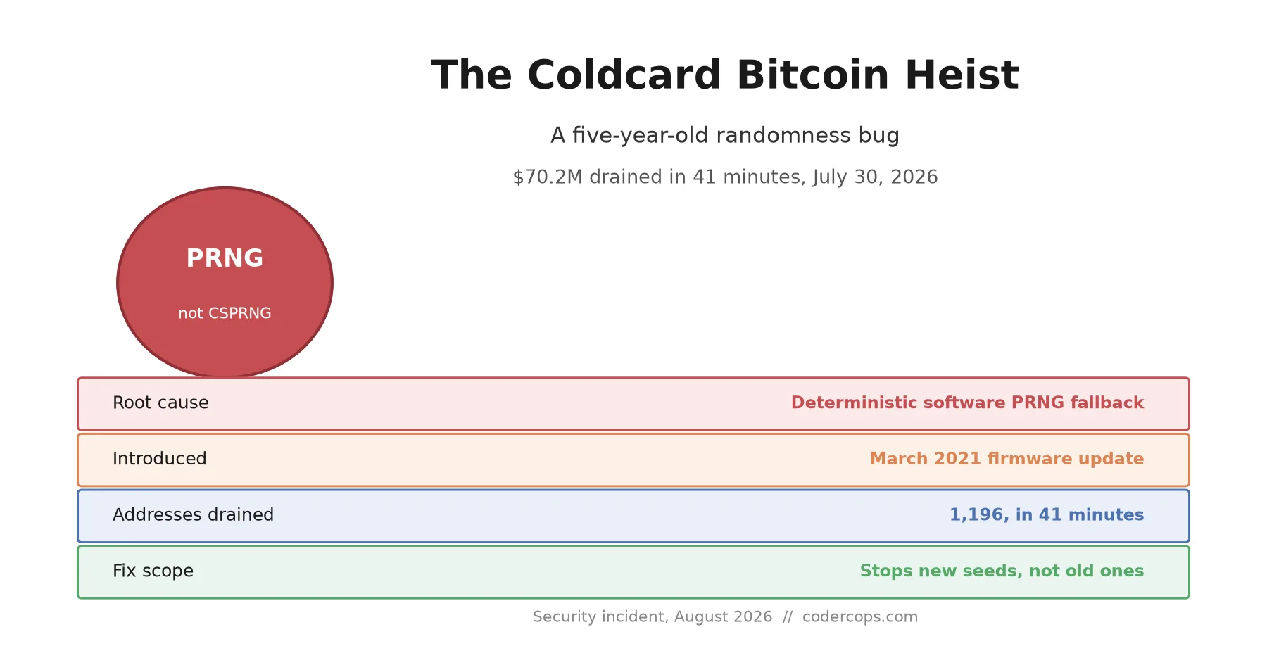 The Coldcard Bitcoin Heist Was a PRNG Bug. Here's What It Teaches Every Developer About Randomness