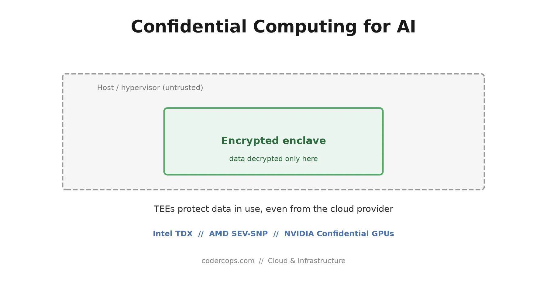 Confidential Computing: What TEEs Actually Protect