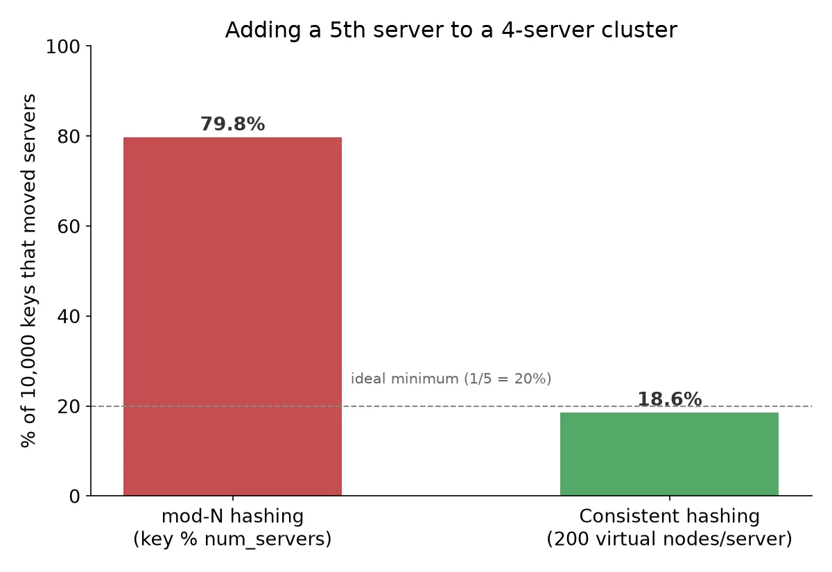 Bar chart comparing key remapping when adding a 5th server to a 4-server cluster: mod-N hashing remaps 79.8% of 10,000 keys, consistent hashing with 200 virtual nodes per server remaps 18.6%, close to the 20% theoretical minimum