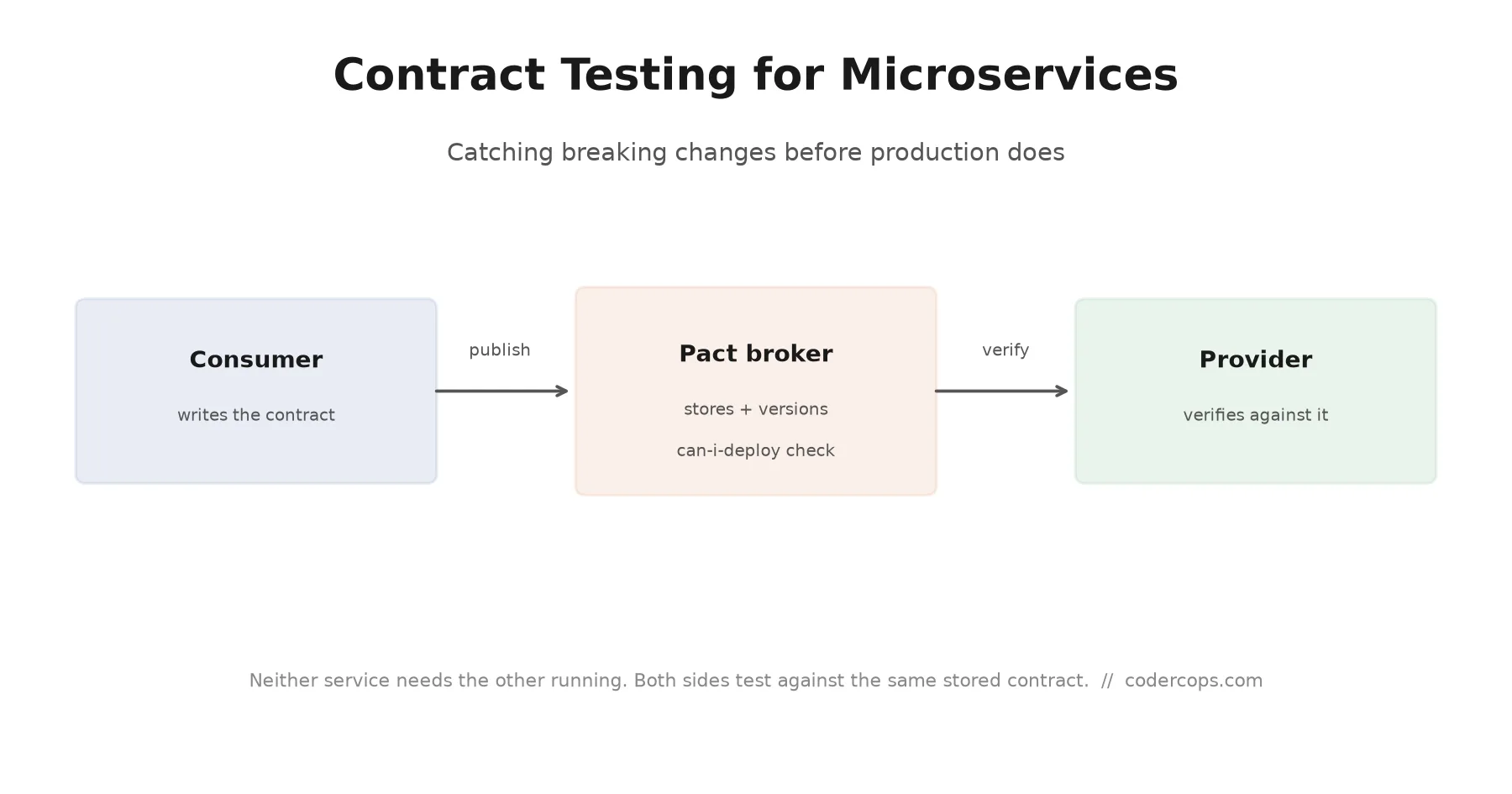 Contract Testing for Microservices: Catching Breaking Changes Before Production Does