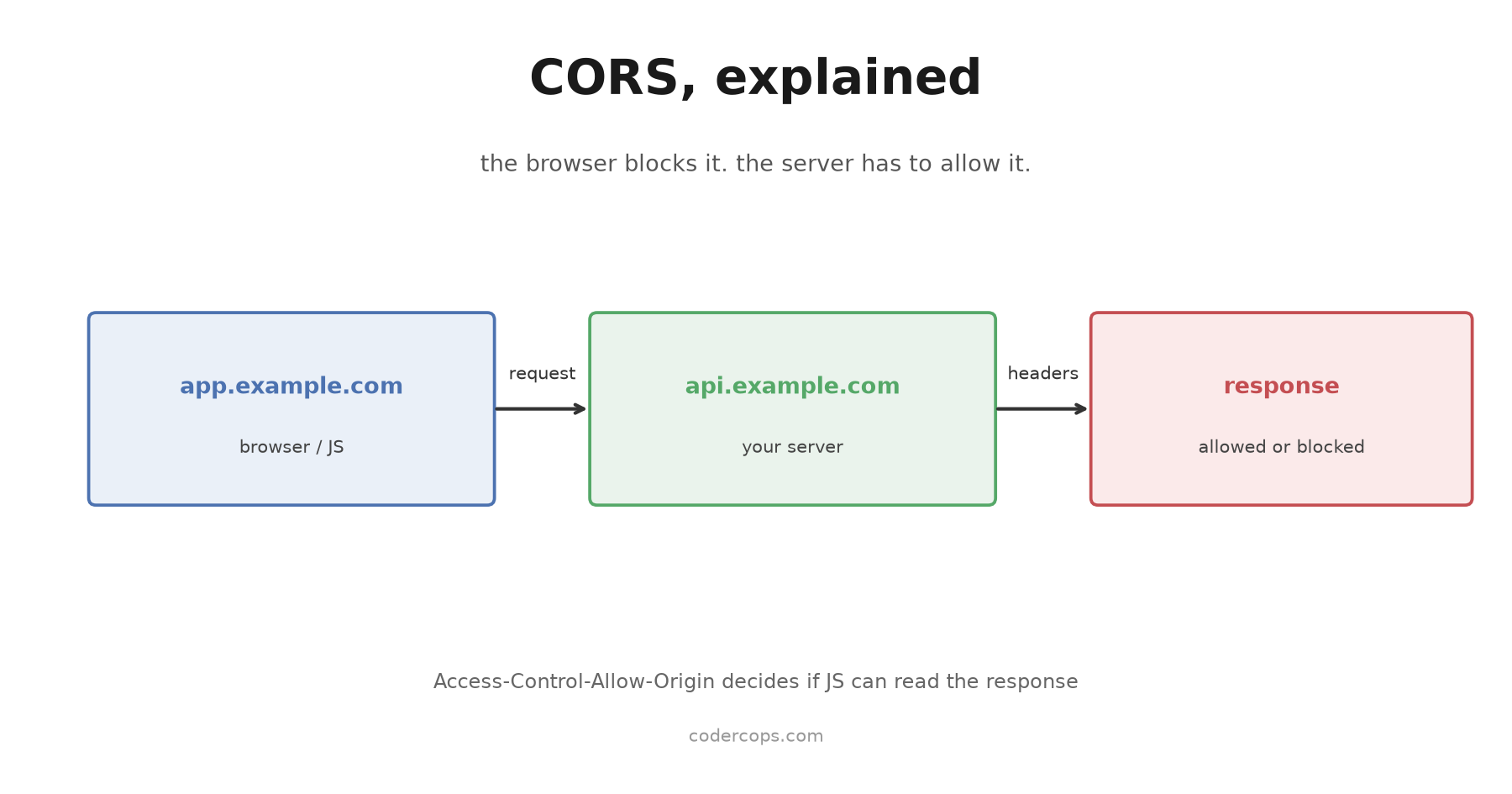 CORS Explained: Why Your API Calls Fail and How to Actually Fix Them