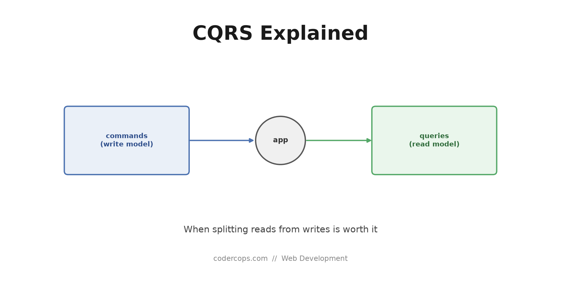 CQRS Explained: When Splitting Reads From Writes Is Actually Worth It