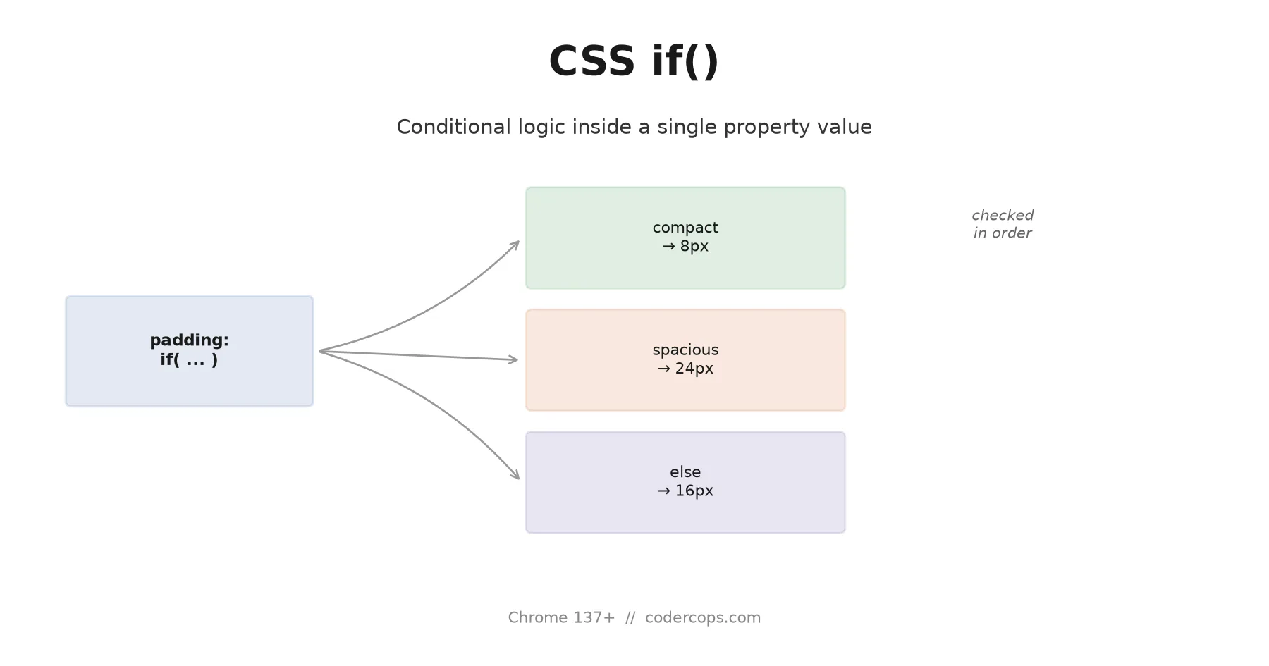 Diagram of CSS if() syntax showing a property branching between three named conditions and an else fallback, evaluated in declaration order