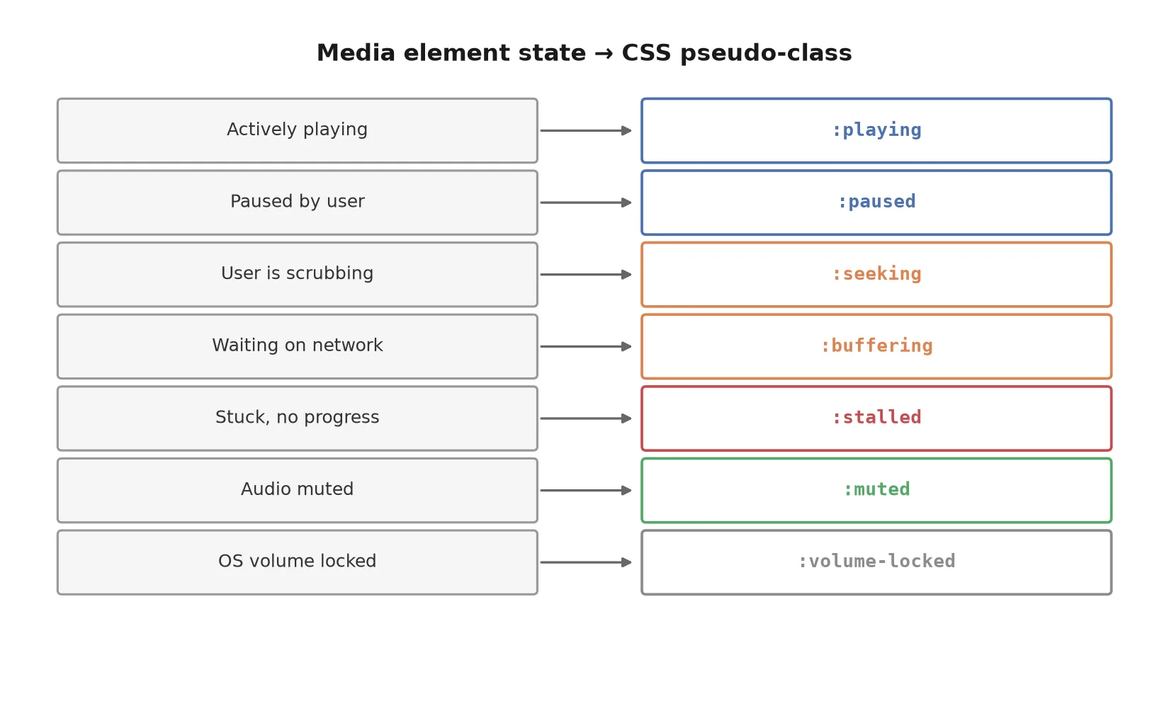 A table mapping seven real media element states, like actively playing, waiting on network, and OS volume locked, to their matching CSS pseudo-class