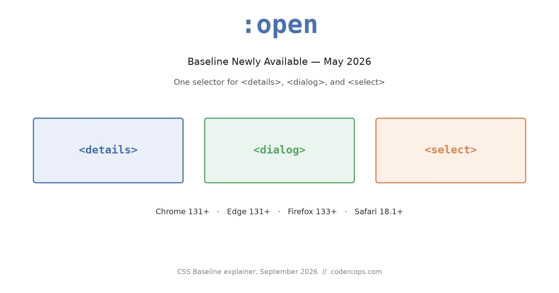 CSS :open Is Baseline: comparison of details, dialog, and select elements styled in their open state with the :open pseudo-class instead of JavaScript classes