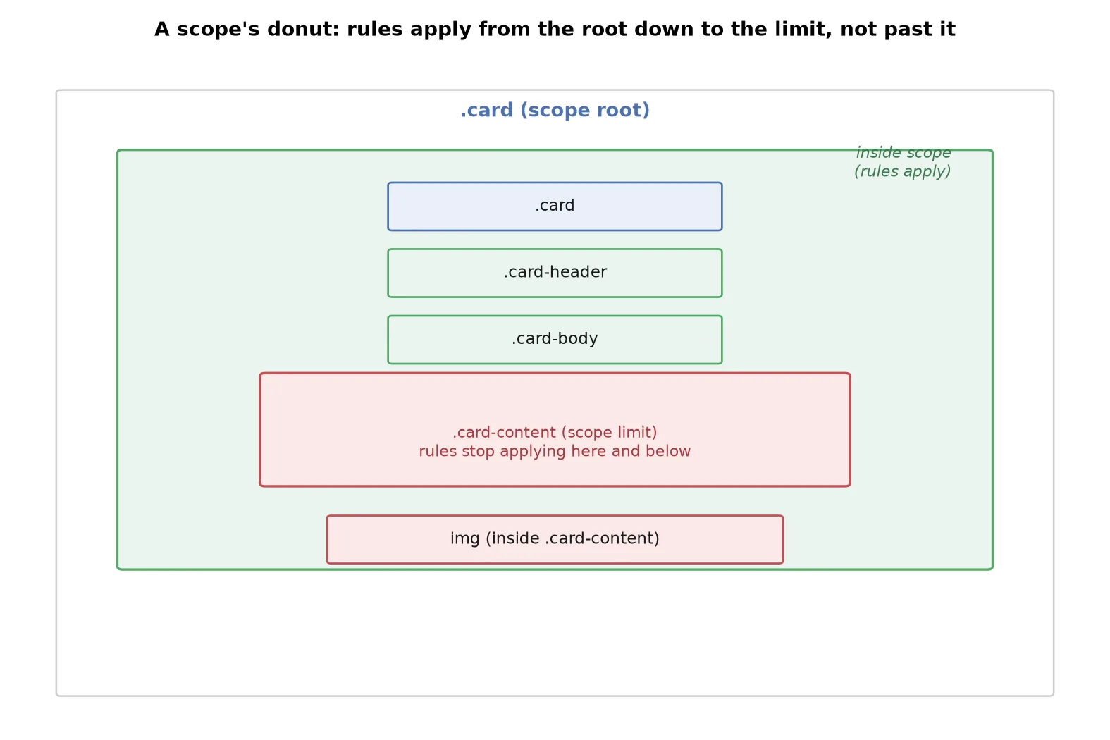 A scope's donut: rules apply from the root down to the limit, not past it
