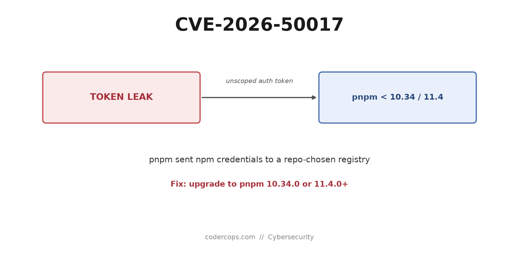 CVE-2026-50017: pnpm Leaked npm Auth Tokens to Untrusted Registries. Are You Patched?
