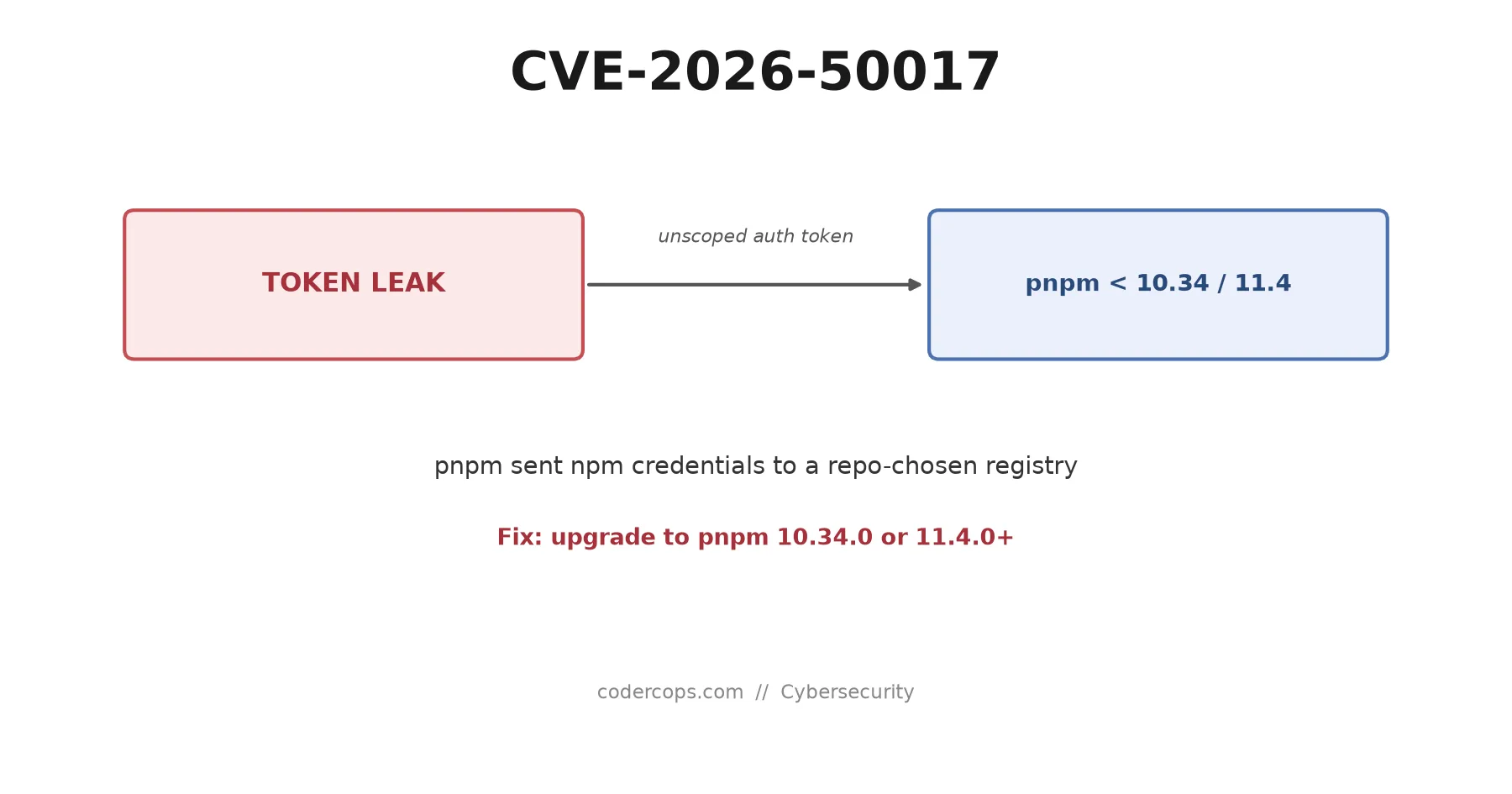 CVE-2026-50017: pnpm Leaked npm Auth Tokens to Untrusted Registries. Are You Patched?