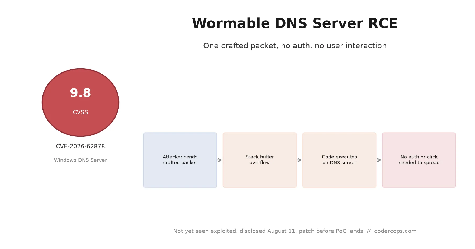 CVE-2026-62878: The Wormable Windows DNS Server Bug You Need to Patch Now