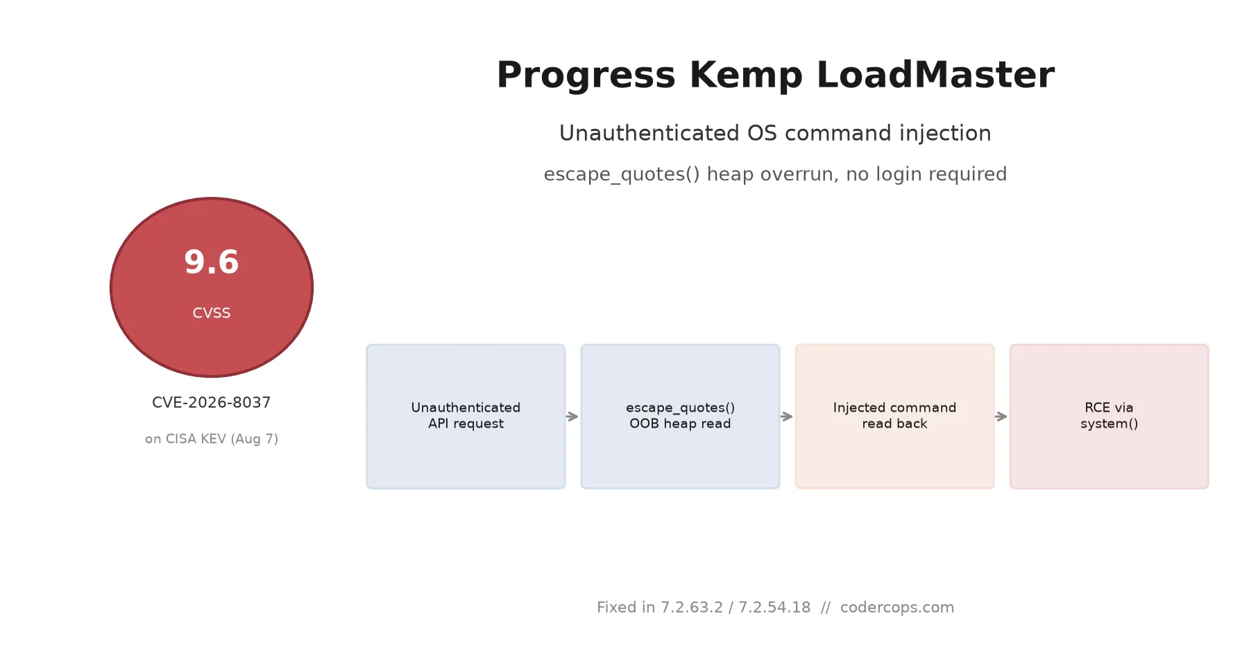 CVE-2026-8037: The Progress LoadMaster Bug Now on CISA's KEV List