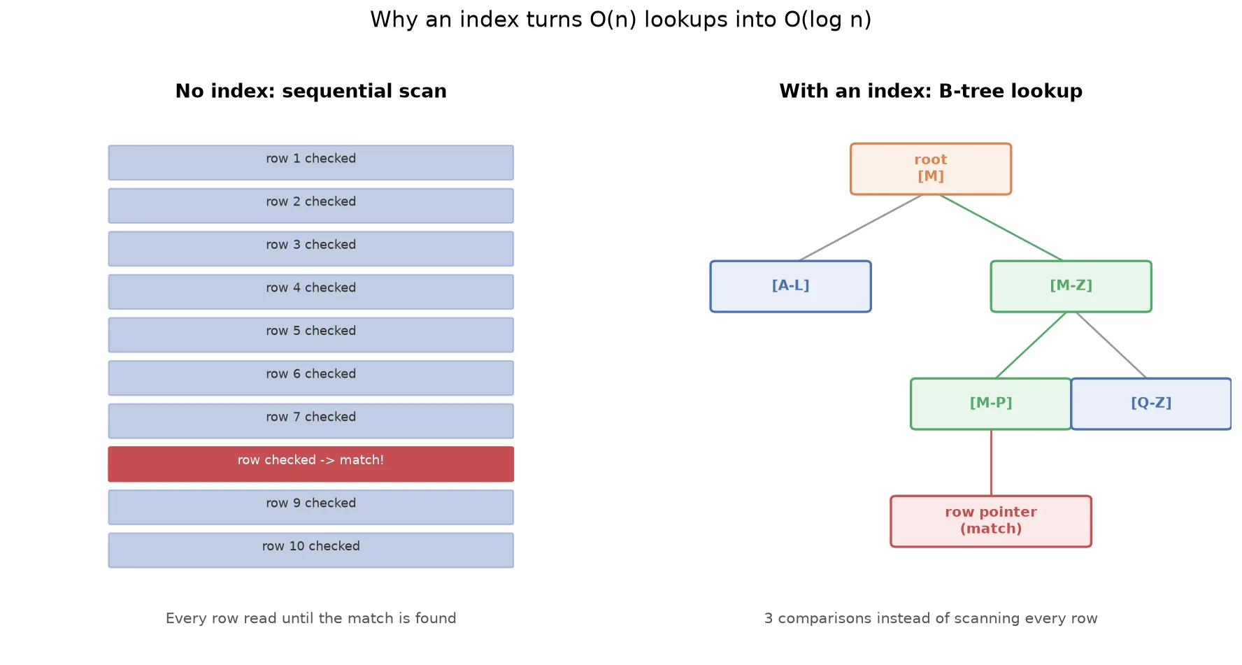 How Database Indexes Actually Work (And When They Make Queries Slower)