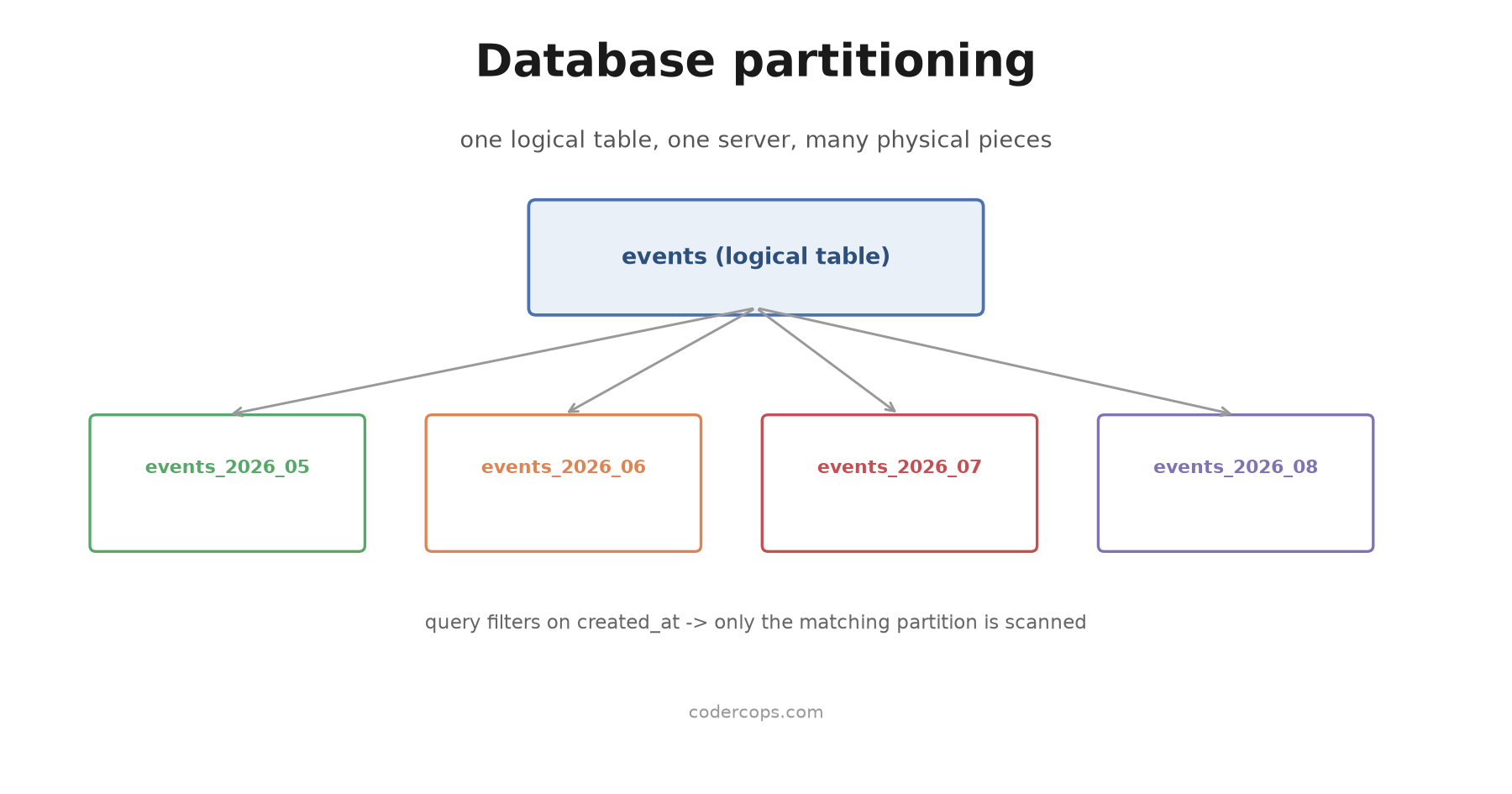 Database Partitioning Explained: Splitting Tables Without Splitting Your Database