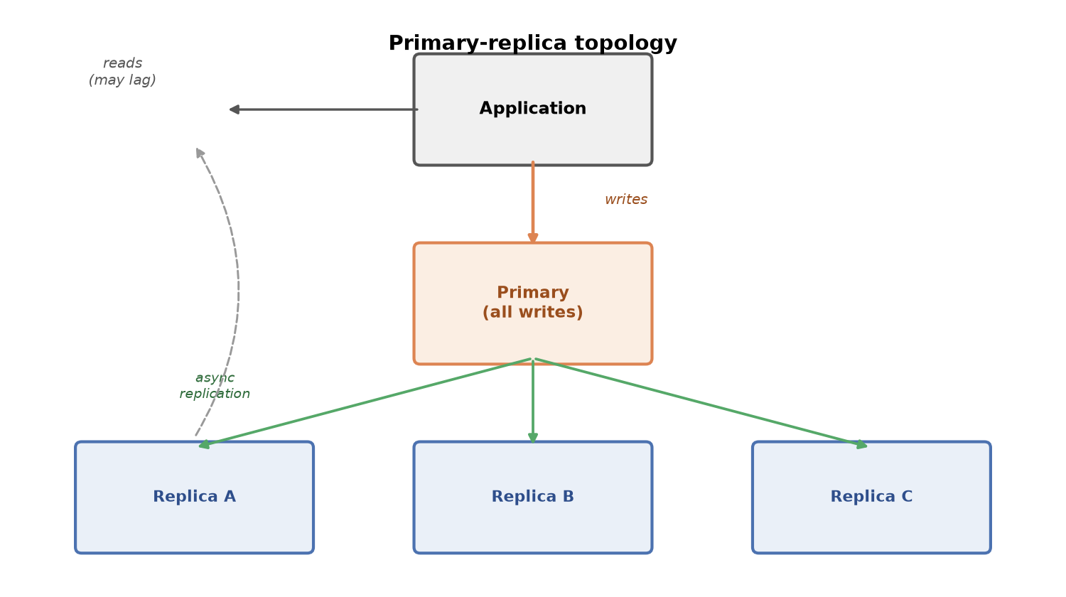 Diagram of a primary-replica database topology: an application writes to the primary, which asynchronously replicates to three read replicas that the application reads from, with a note that reads may lag
