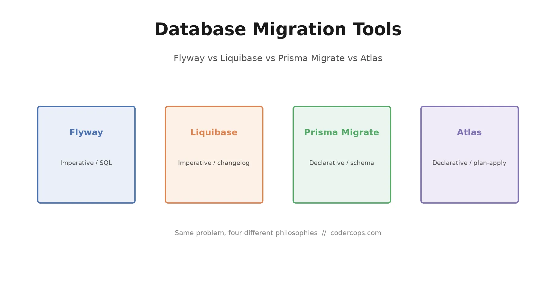 Flyway vs Liquibase vs Prisma Migrate vs Atlas: Which Migration Tool Actually Fits