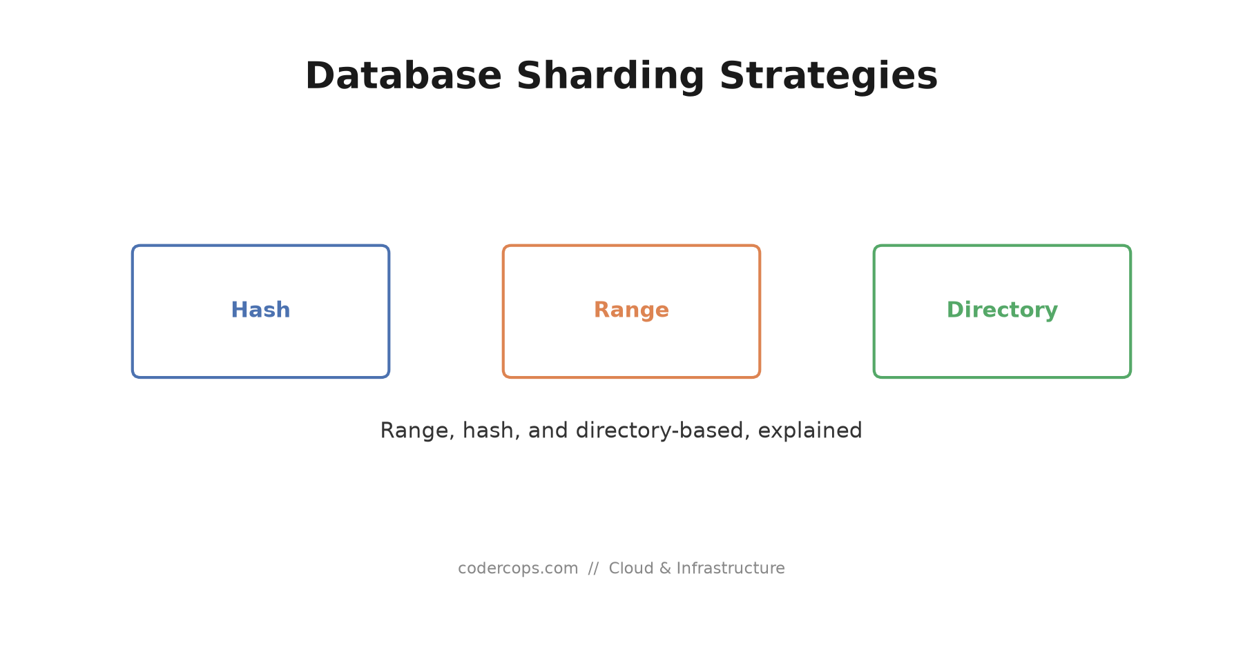 Database Sharding Strategies: Range, Hash, and Directory-Based, Explained