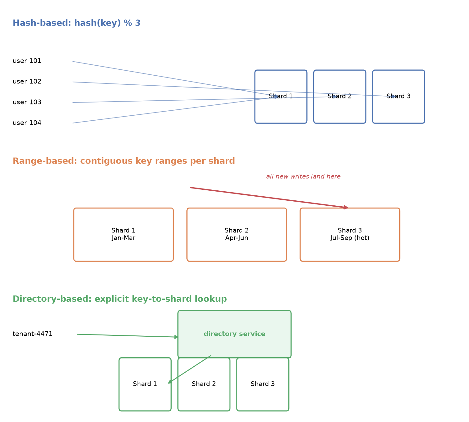 Diagram comparing hash-based sharding routing rows by hash modulo shard count, range-based sharding routing by contiguous key ranges, and directory-based sharding routing through an explicit lookup table that can reassign individual keys