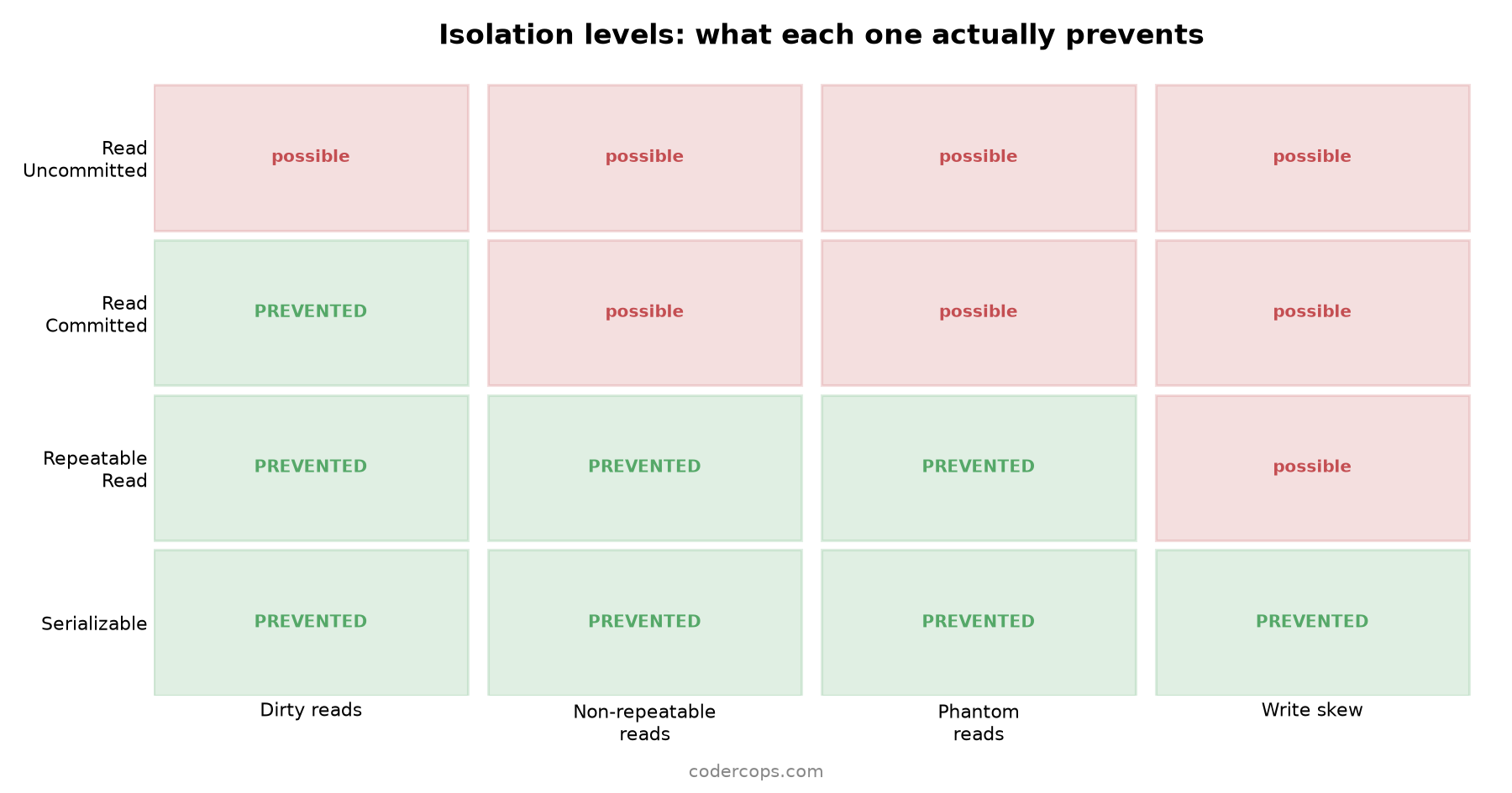 Database Transaction Isolation Levels Explained (With the Bugs Each One Prevents)