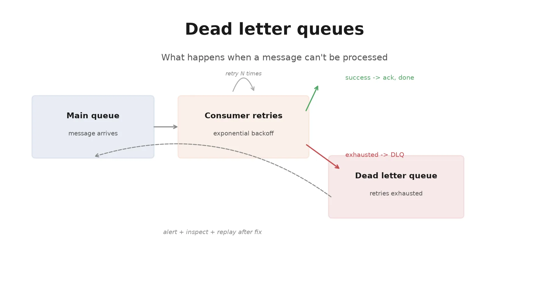 Dead Letter Queues Explained: What to Do When a Message Can't Be Processed