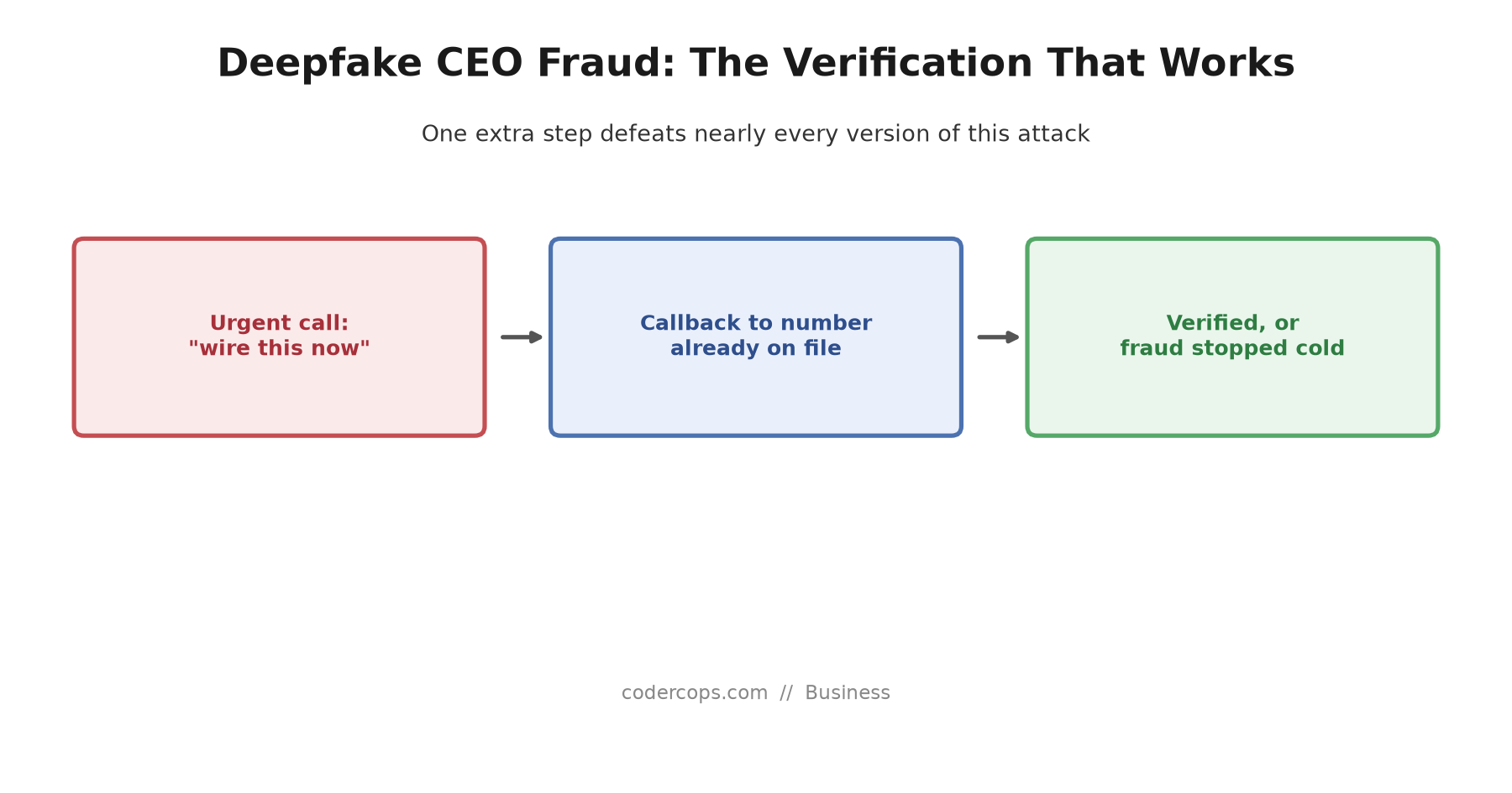 Deepfake CEO Fraud Is a 2026 Business Risk: The Verification Protocol That Actually Stops It