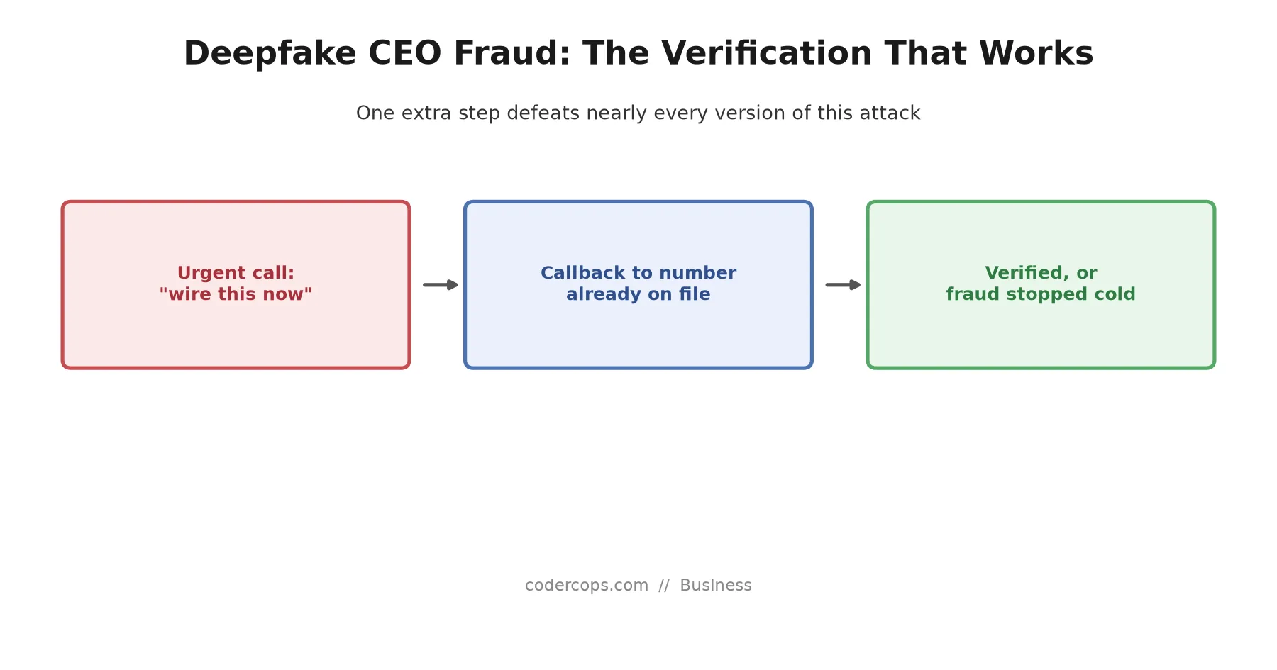 Deepfake CEO Fraud Is a 2026 Business Risk: The Verification Protocol That Actually Stops It