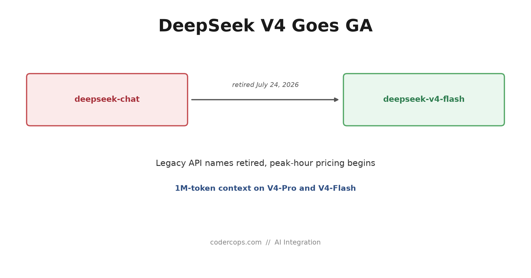 DeepSeek V4 Is Now the Only Option: The Legacy API Cutoff and What Actually Changed
