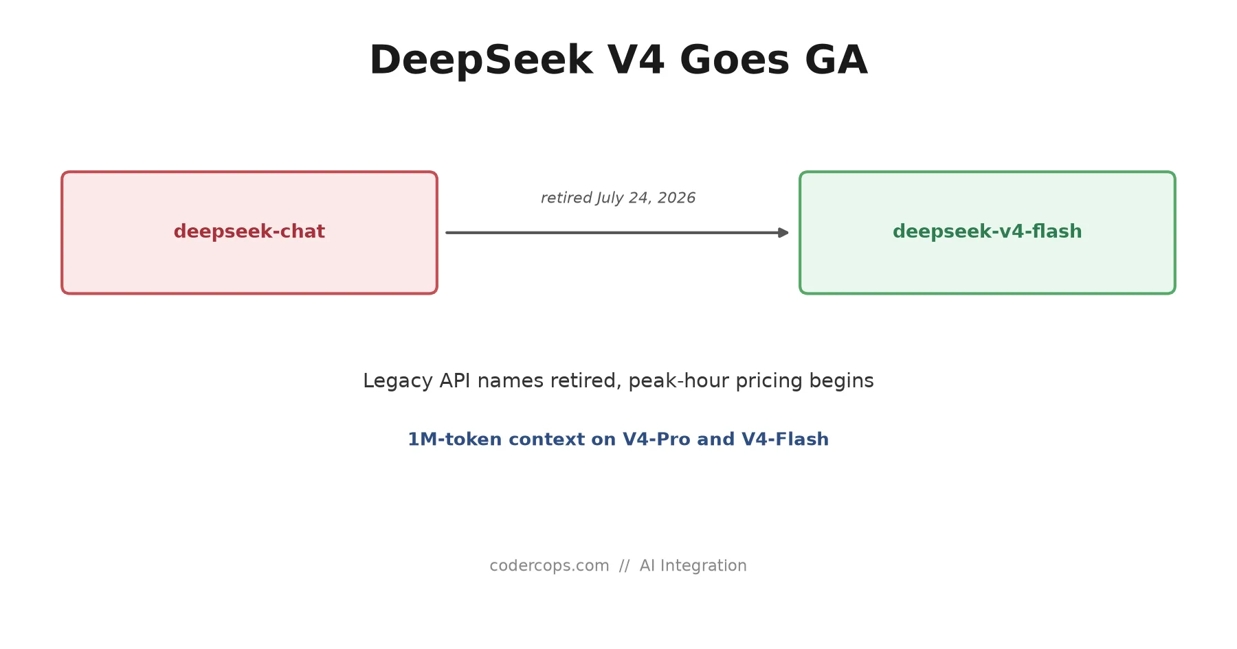 DeepSeek V4 Is Now the Only Option: The Legacy API Cutoff and What Actually Changed