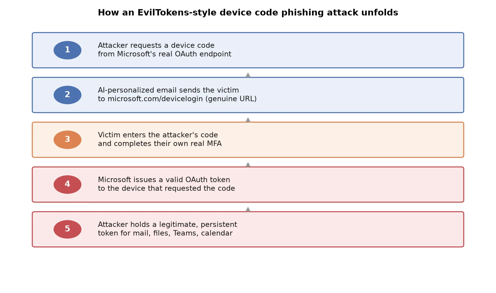 How an EvilTokens-style device code phishing attack unfolds
