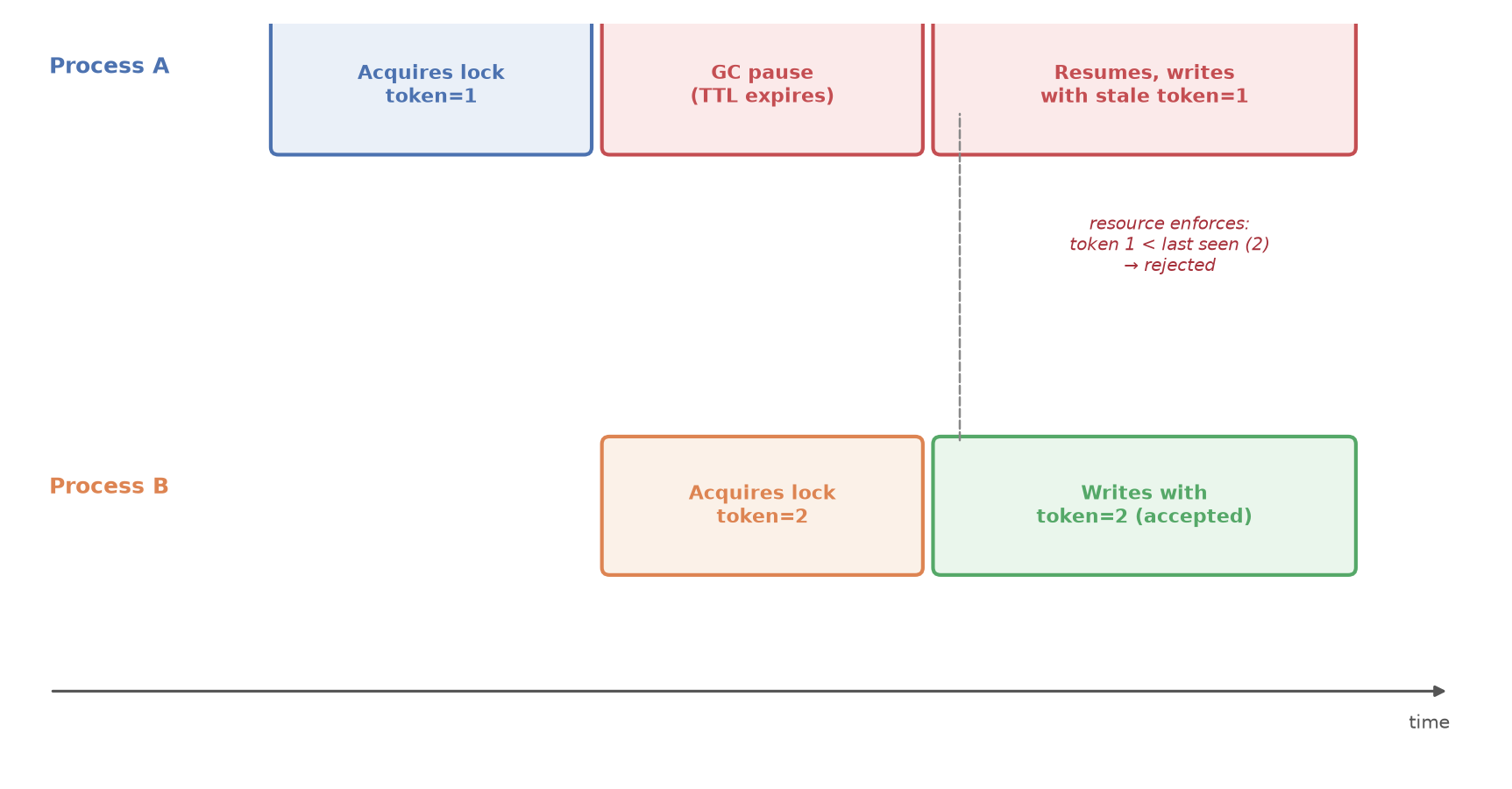 Process A pauses past its lock's TTL while holding a stale token; Process B acquires the lock and writes with a newer token, so the resource rejects Process A's late write