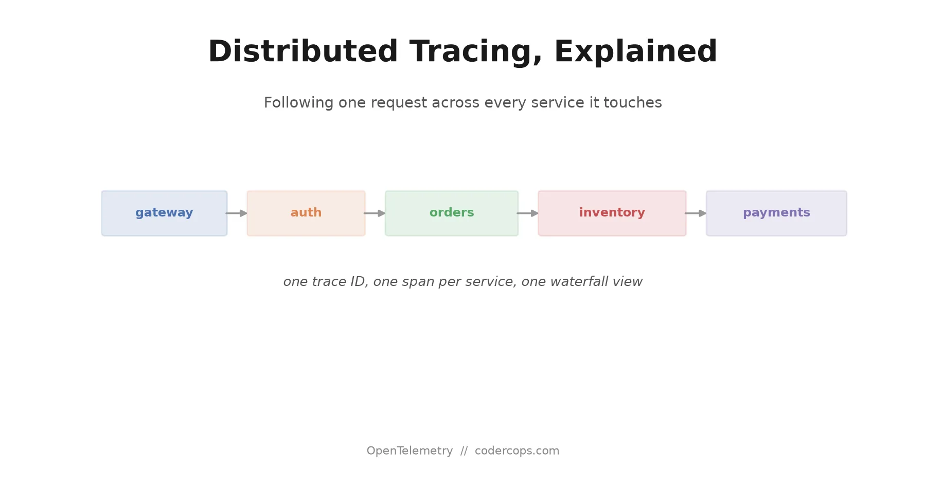 Distributed Tracing Explained: Following a Request Across Every Service It Touches