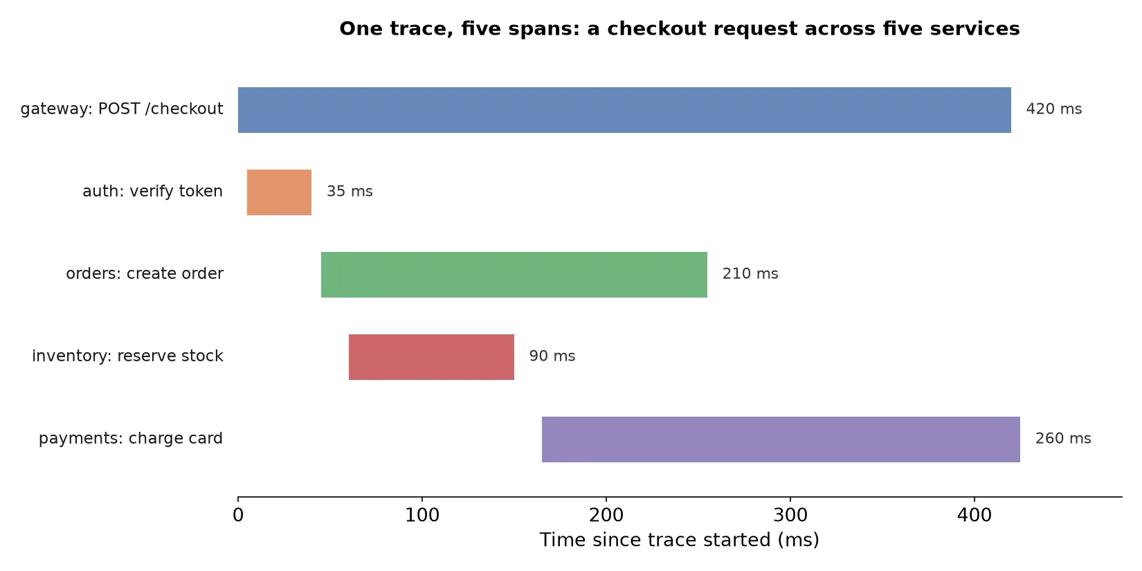 One trace, five spans: a checkout request across five services