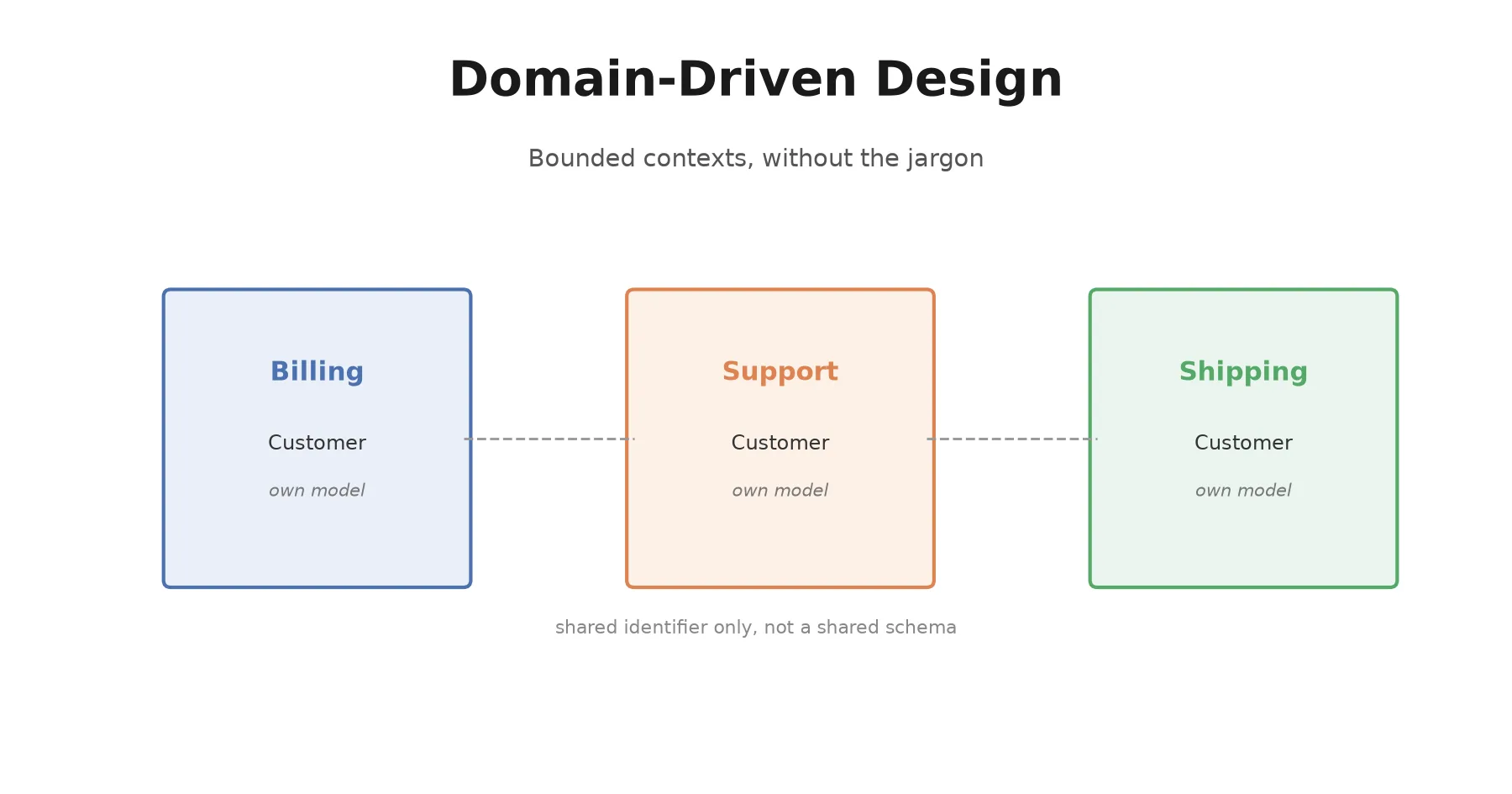 Domain-Driven Design, Without the Jargon: Bounded Contexts and When It's Worth It