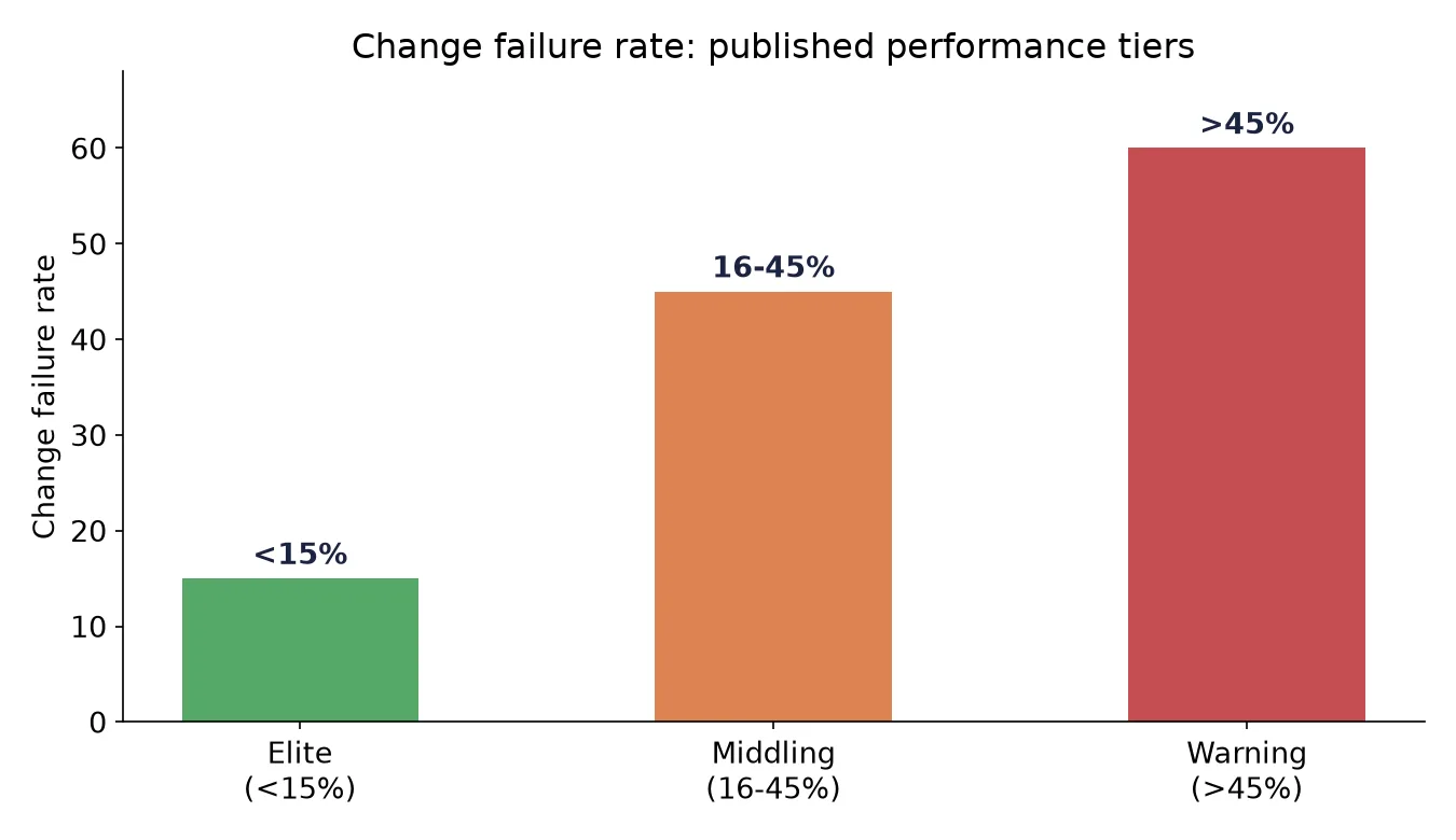 Bar chart showing the three published change failure rate tiers: elite under 15%, middling 16-45%, and a warning zone above 45%