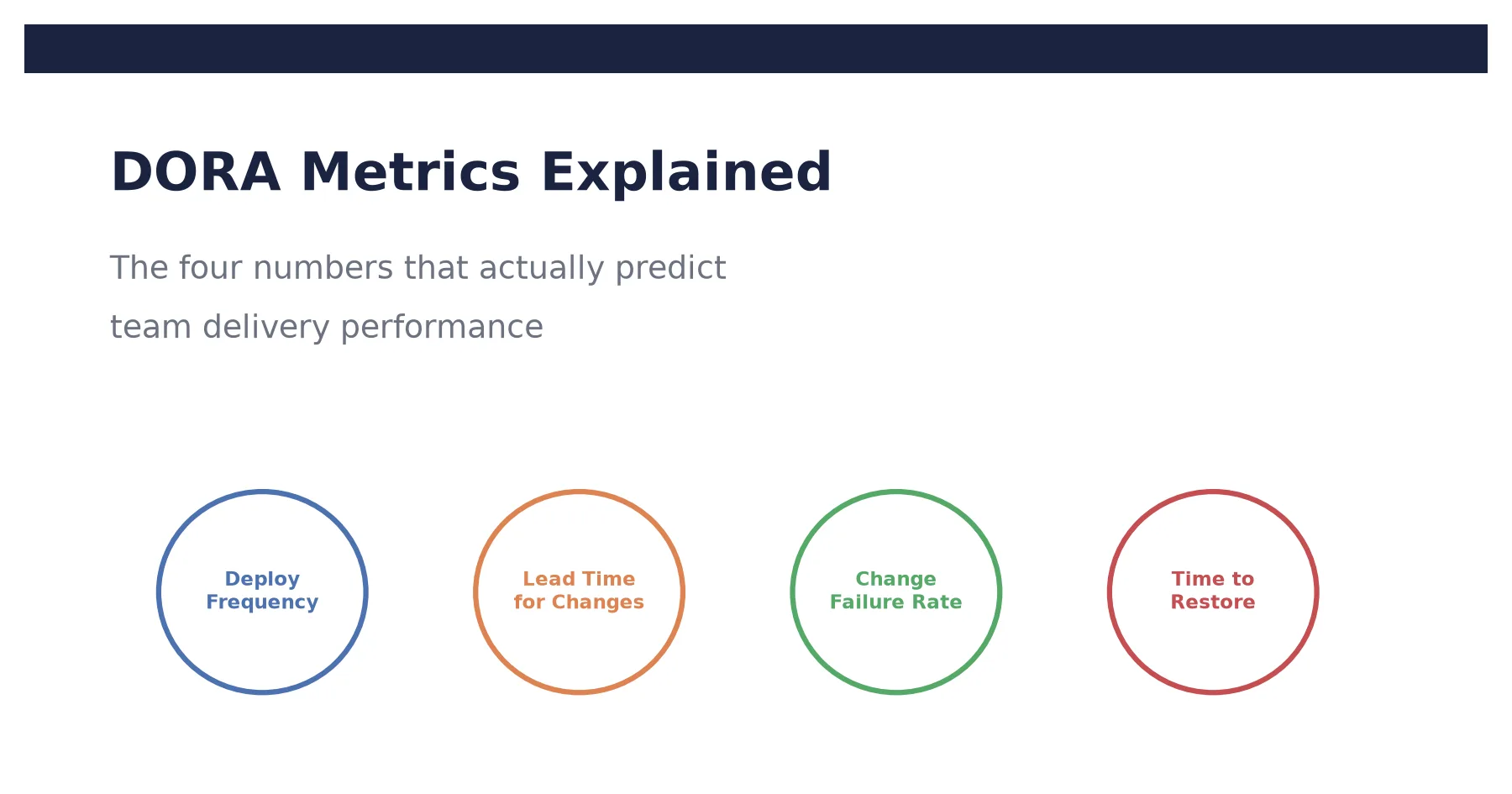 DORA Metrics Explained: The Four Numbers That Actually Predict Team Performance