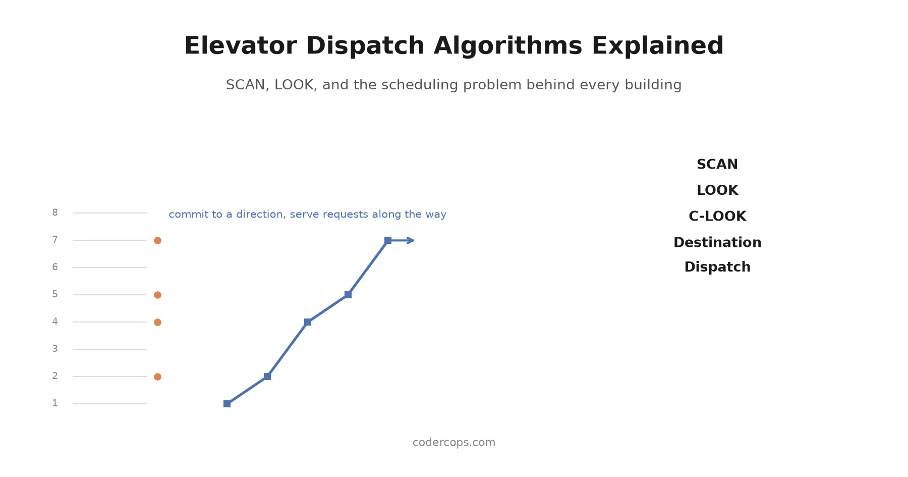 Elevator Dispatch Algorithms Explained: The Scheduling Problem Hiding in Every Building