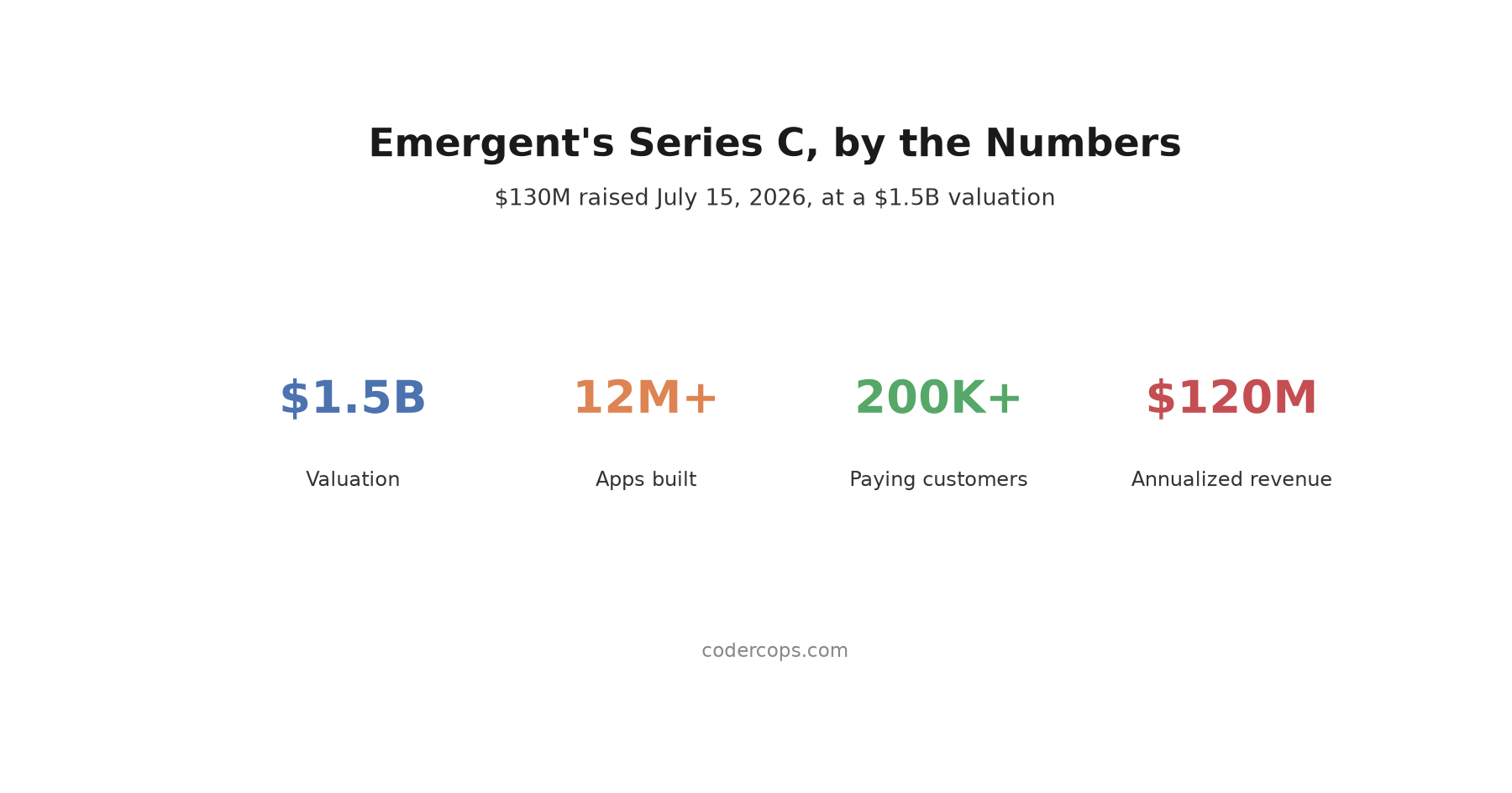 Emergent Hit a $1.5B Valuation Building Apps From Prompts. What That Means for Agencies