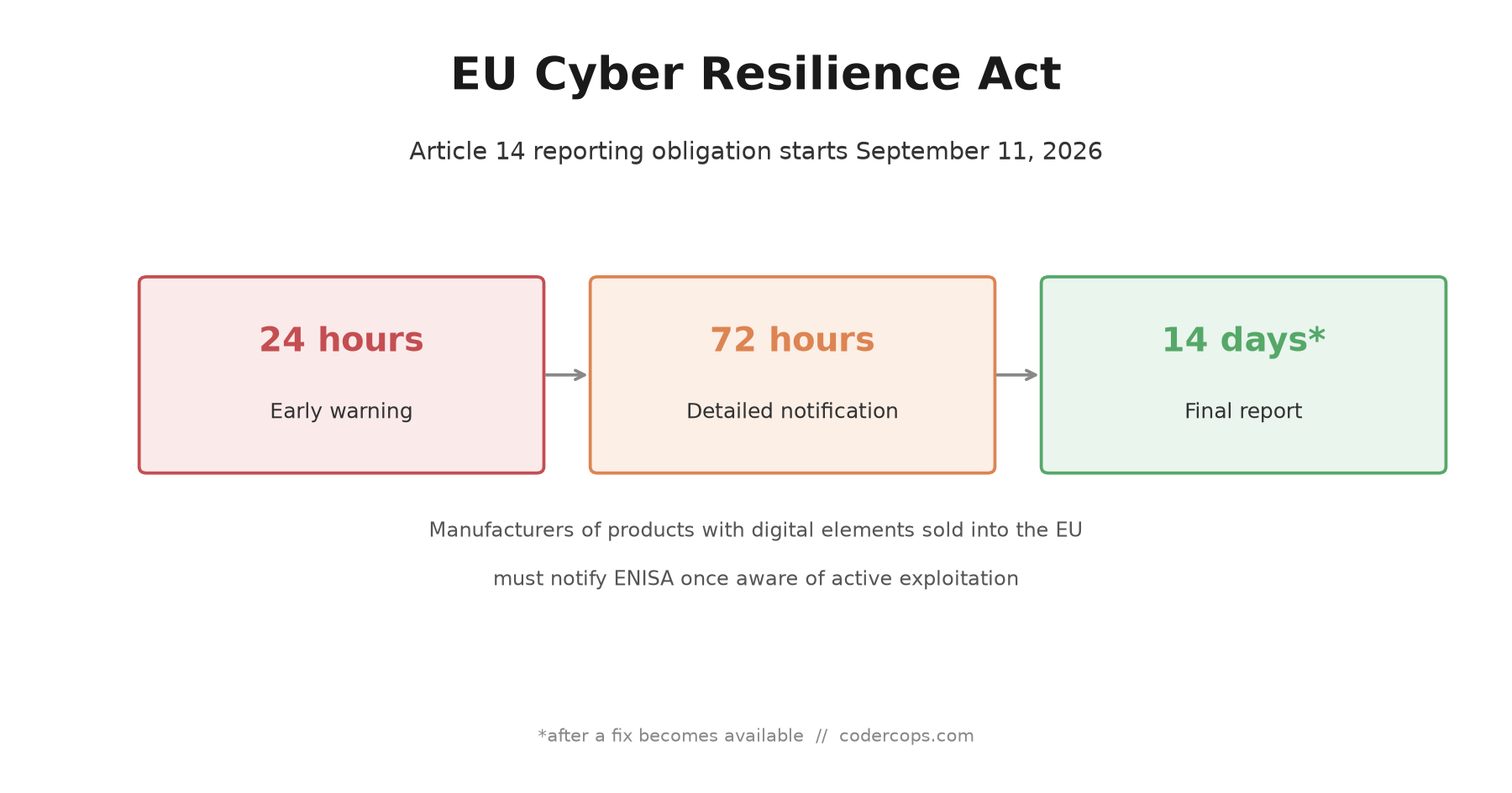 The EU Cyber Resilience Act's September 11 Deadline: What Software Teams Need Ready