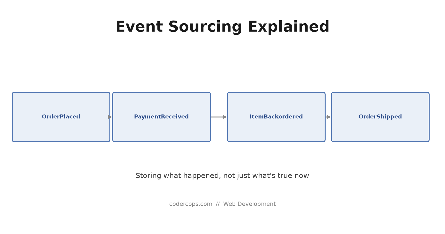 Event Sourcing Explained: Storing What Happened, Not Just What's True Now