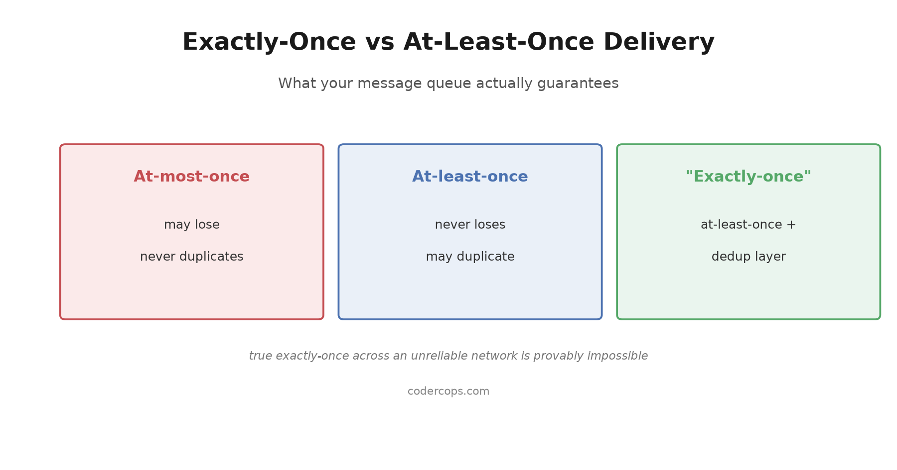 Exactly-Once vs At-Least-Once Delivery: What Your Message Queue Actually Guarantees