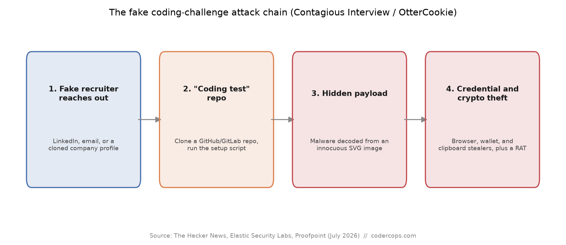 Job Hunting as a Developer? That 'Coding Challenge' Might Be a RAT