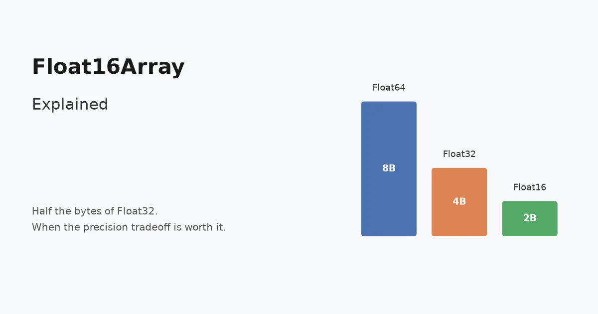 Float16Array Explained: When Half-Precision Floats Actually Save You Memory