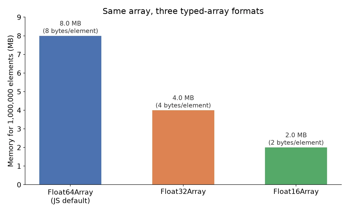 Bar chart comparing memory footprint for 1,000,000 elements across three typed-array formats: Float64Array uses 8MB at 8 bytes per element, Float32Array uses 4MB at 4 bytes per element, and Float16Array uses 2MB at 2 bytes per element