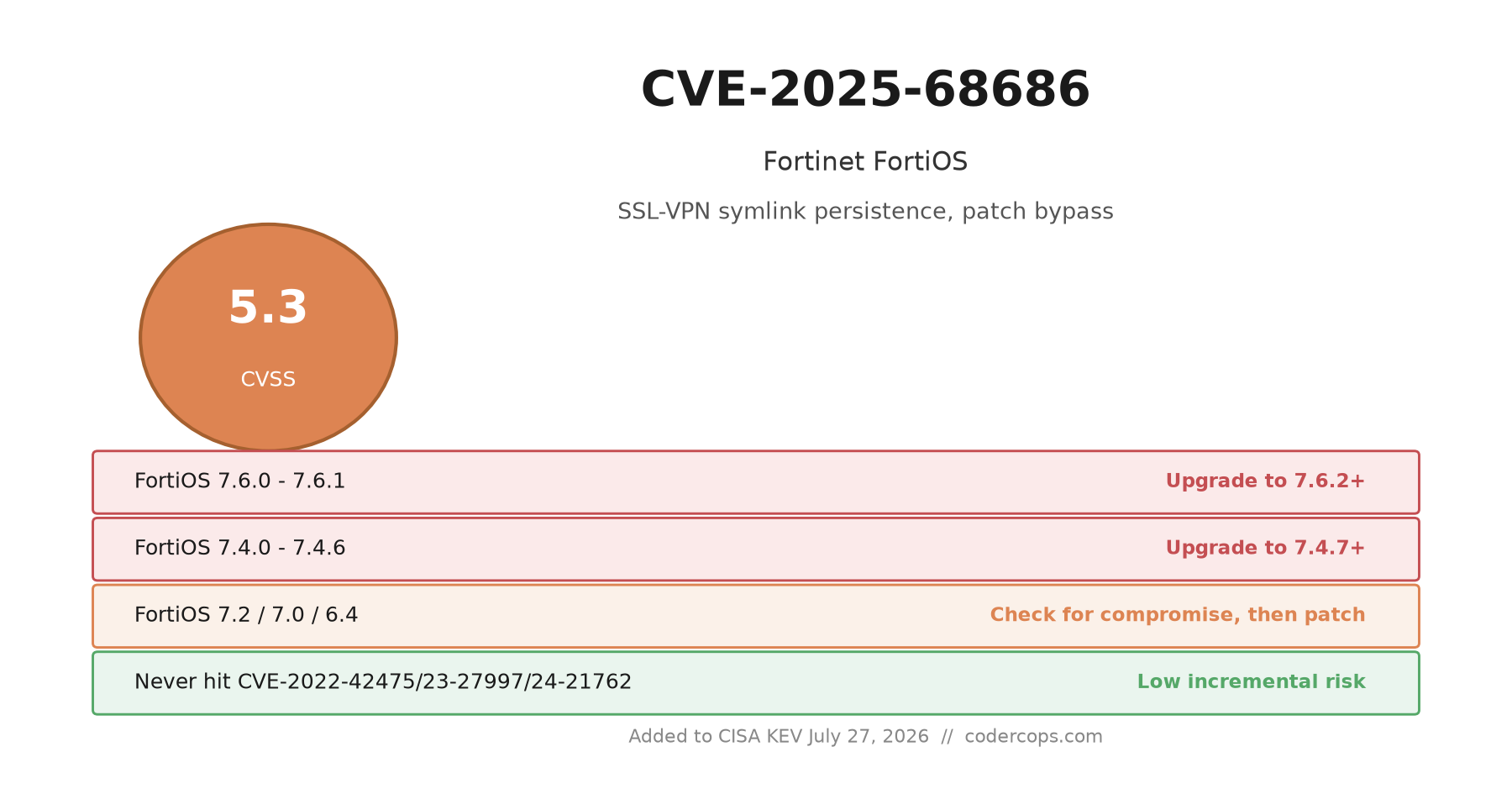 CVE-2025-68686: The FortiOS Patch Bypass That Punishes Devices You Never Cleaned Up