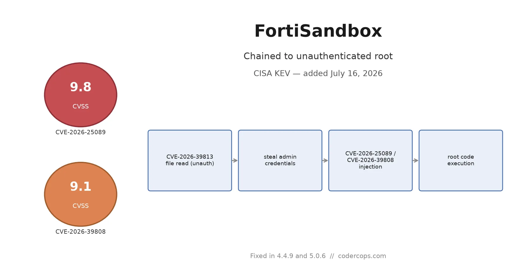 CVE-2026-25089 and CVE-2026-39808: The FortiSandbox Chain That Reaches Unauthenticated Root