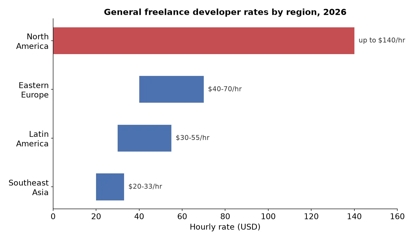 General freelance developer hourly rates by region, 2026
